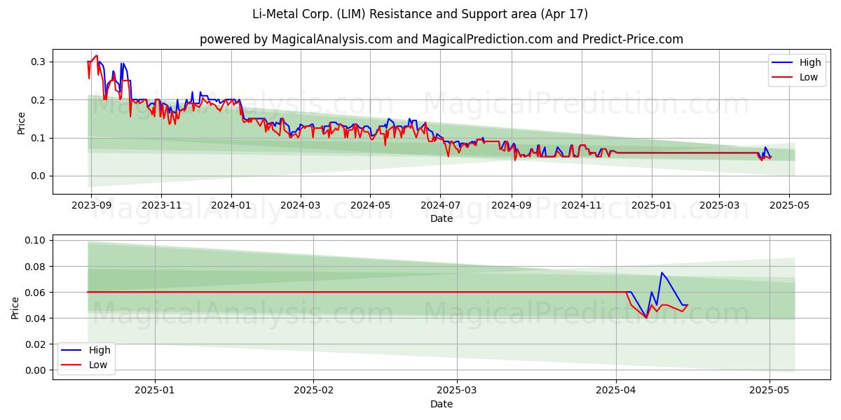  Li-Metal Corp. (LIM) Support and Resistance area (17 Apr) 
