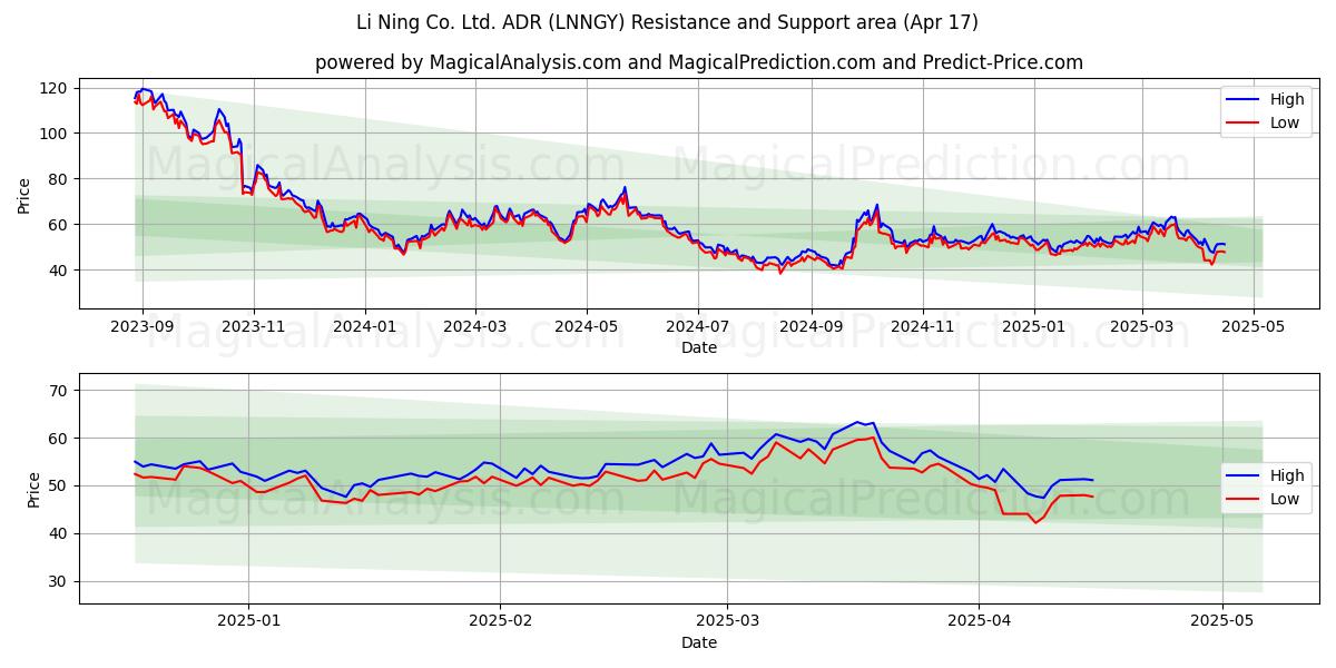  Li Ning Co. Ltd. ADR (LNNGY) Support and Resistance area (17 Apr) 