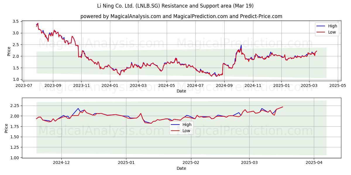  Li Ning Co. Ltd. (LNLB.SG) Support and Resistance area (19 Mar) 