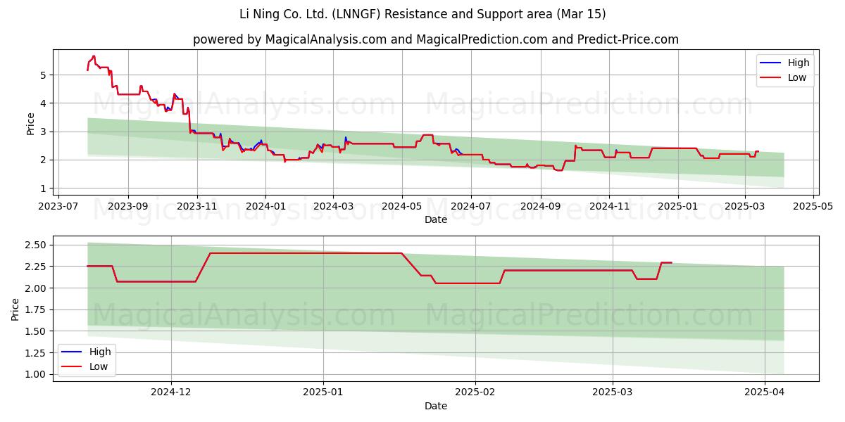  Li Ning Co. Ltd. (LNNGF) Support and Resistance area (15 Mar) 
