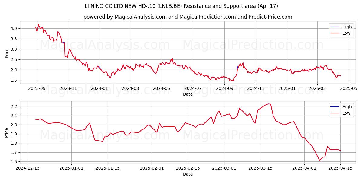  LI NING CO.LTD NEW HD-,10 (LNLB.BE) Support and Resistance area (17 Apr) 