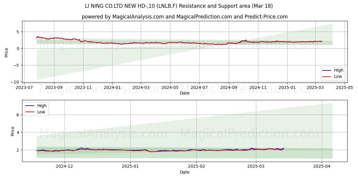  LI NING CO.LTD NEW HD-,10 (LNLB.F) Support and Resistance area (18 Mar) 