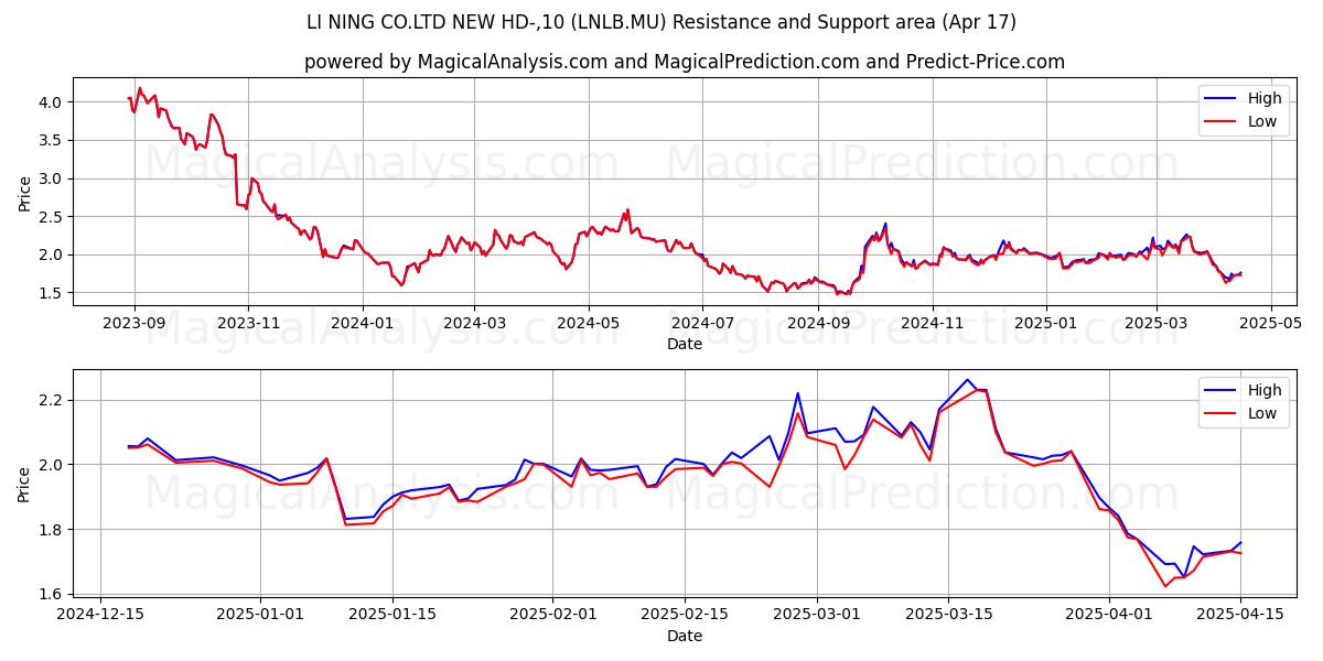  LI NING CO.LTD NEW HD-,10 (LNLB.MU) Support and Resistance area (17 Apr) 
