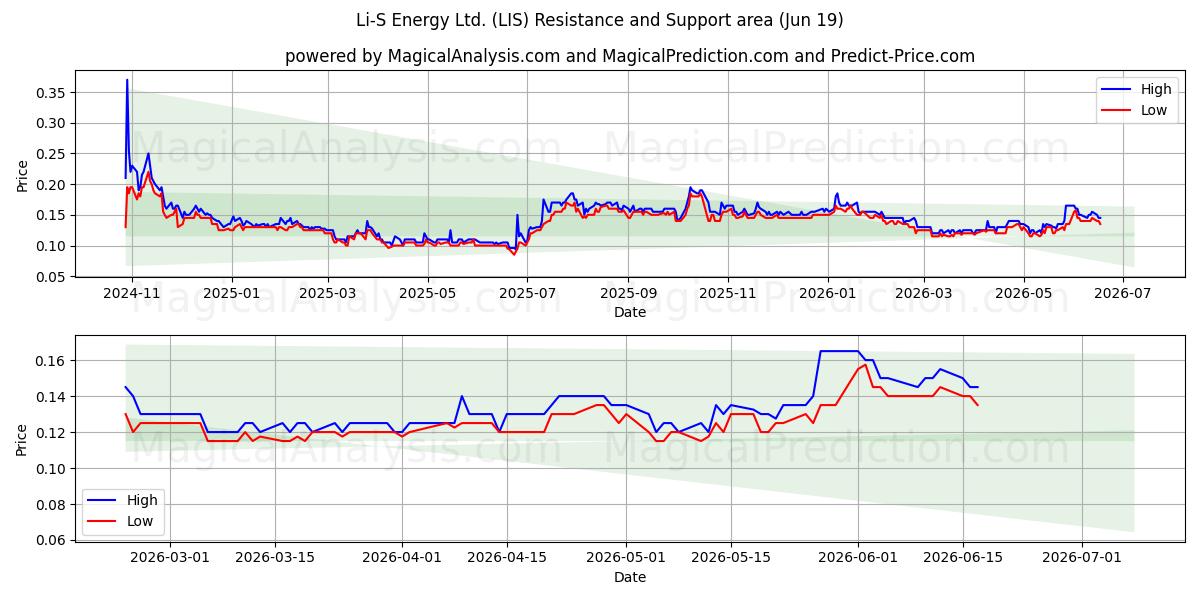  Li-S Energy Ltd. (LIS) Support and Resistance area (18 Jun) 