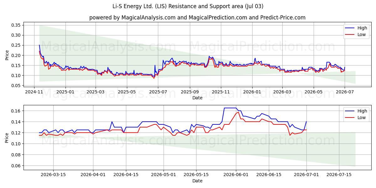  Li-S Energy Ltd. (LIS) Support and Resistance area (02 Jul) 