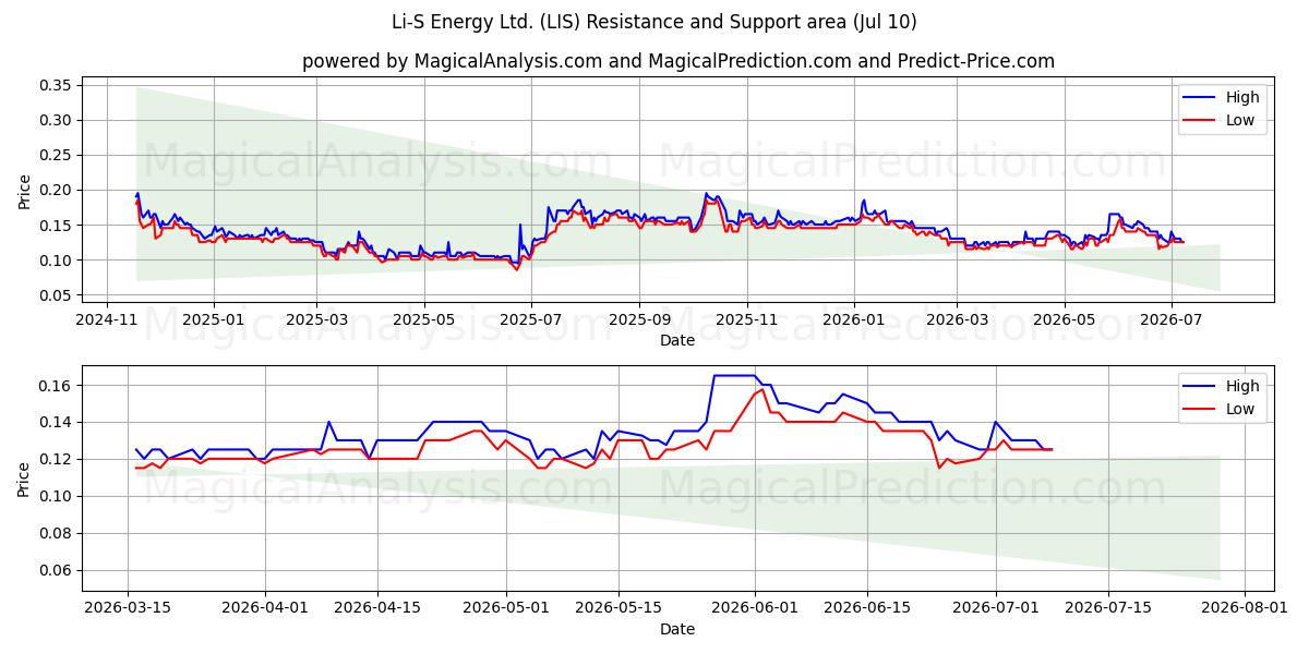 Li-S Energy Ltd. (LIS) Support and Resistance area (09 Jul) 