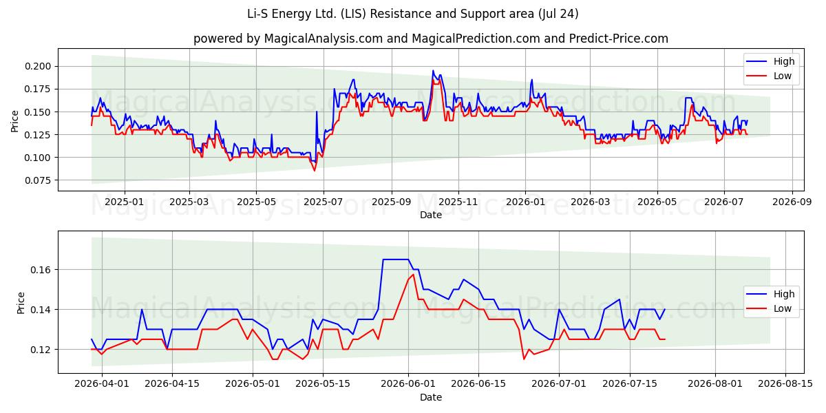  Li-S Energy Ltd. (LIS) Support and Resistance area (23 Jul) 