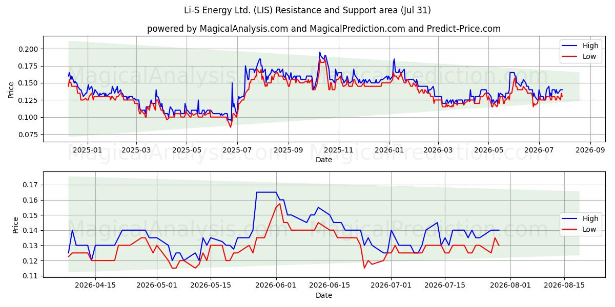  Li-S Energy Ltd. (LIS) Support and Resistance area (30 Jul) 