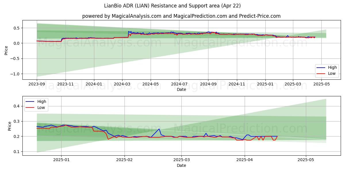  LianBio ADR (LIAN) Support and Resistance area (22 Apr) 