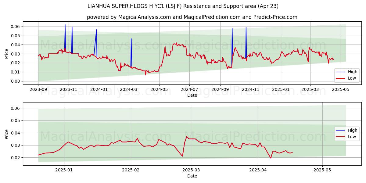  LIANHUA SUPER.HLDGS H YC1 (LSJ.F) Support and Resistance area (23 Apr) 