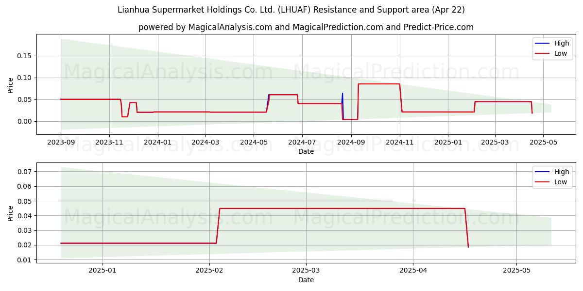  Lianhua Supermarket Holdings Co. Ltd. (LHUAF) Support and Resistance area (22 Apr) 