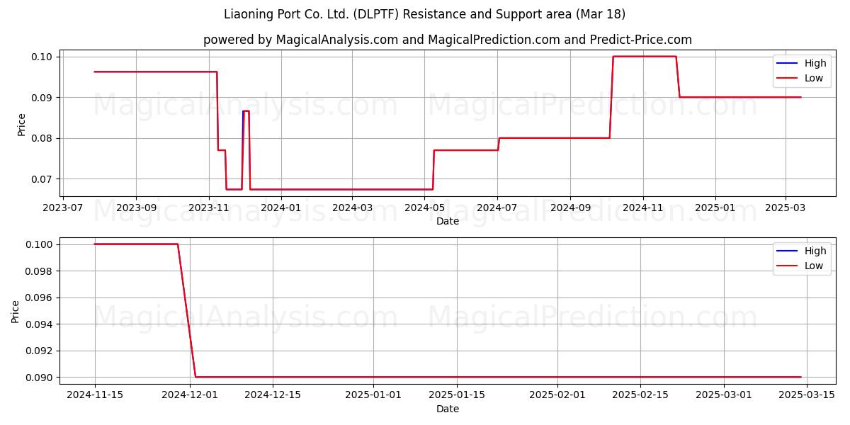  Liaoning Port Co. Ltd. (DLPTF) Support and Resistance area (18 Mar) 