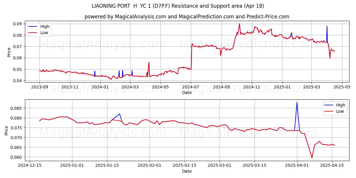 LIAONING PORT  H  YC 1 (D7P.F) Support and Resistance area (18 Apr) 
