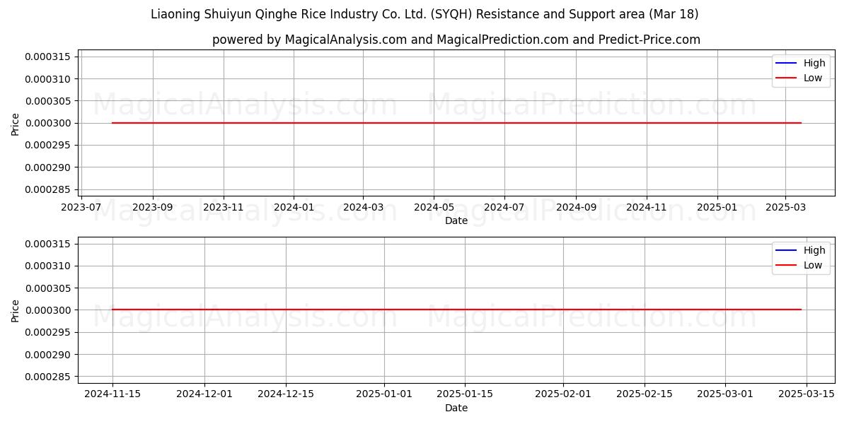  Liaoning Shuiyun Qinghe Rice Industry Co. Ltd. (SYQH) Support and Resistance area (18 Mar) 
