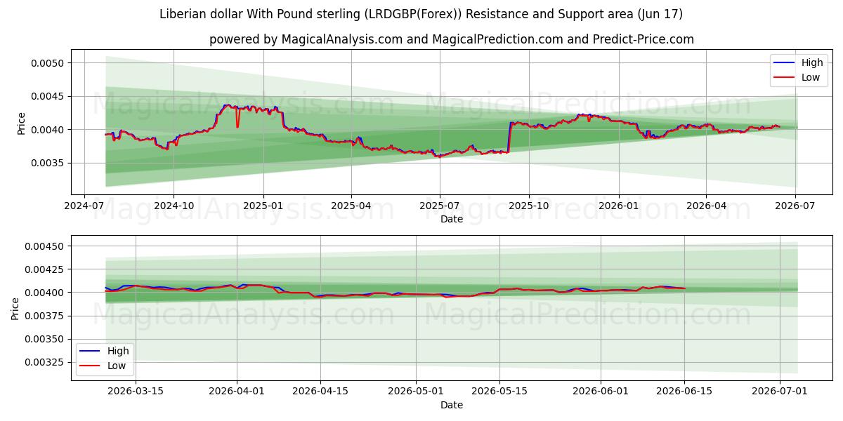  Dollaro liberiano con sterlina (LRDGBP(Forex)) Support and Resistance area (01 Jun) 