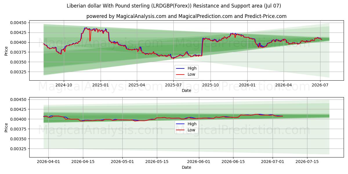  Liberian dollar With Pound sterling (LRDGBP(Forex)) Support and Resistance area (06 Jul) 