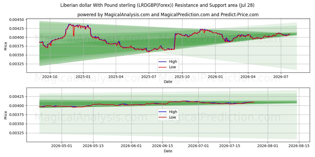  Liberian dollar With Pound sterling (LRDGBP(Forex)) Support and Resistance area (27 Jul) 