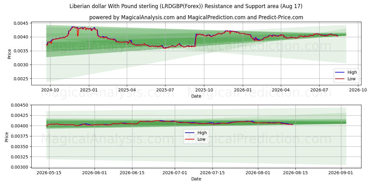  Liberian dollar With Pound sterling (LRDGBP(Forex)) Support and Resistance area (16 Aug) 