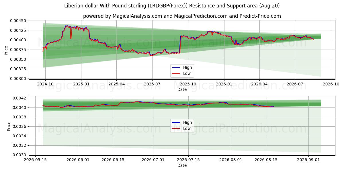  Liberianske dollar med pund sterling (LRDGBP(Forex)) Support and Resistance area (19 Aug) 