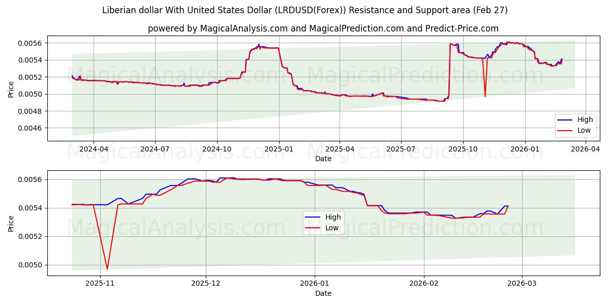  미국 달러와 라이베리아 달러 (LRDUSD(Forex)) Support and Resistance area (26 Feb) 