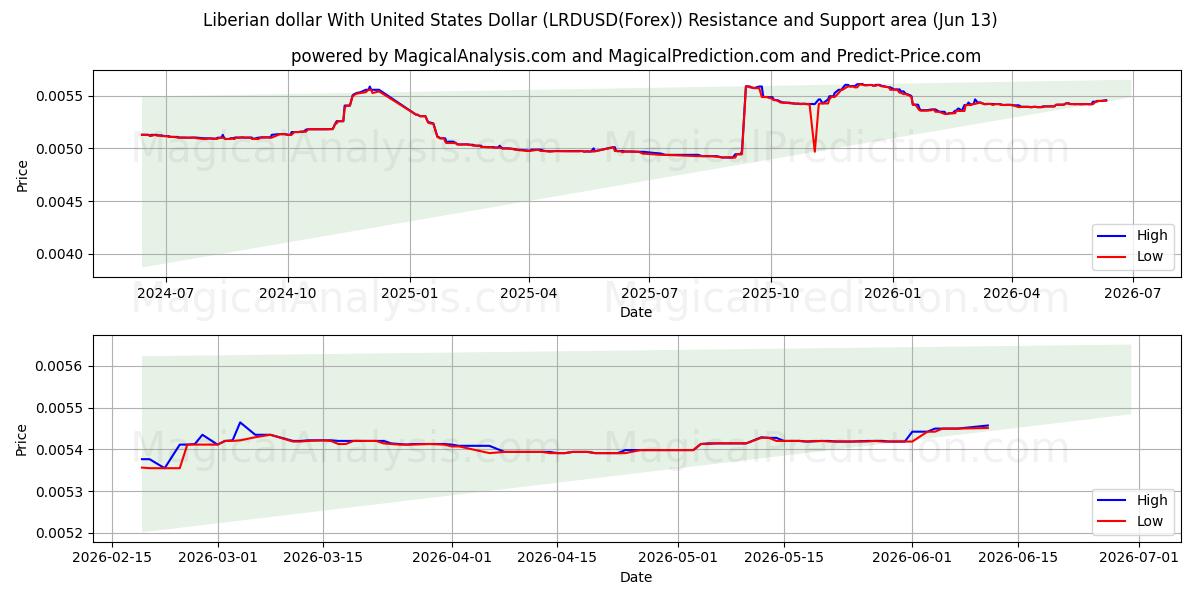  الدولار الليبيري مع الدولار الأمريكي (LRDUSD(Forex)) Support and Resistance area (01 Jun) 