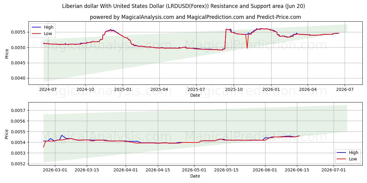  Dollaro liberiano con il dollaro degli Stati Uniti (LRDUSD(Forex)) Support and Resistance area (19 Jun) 