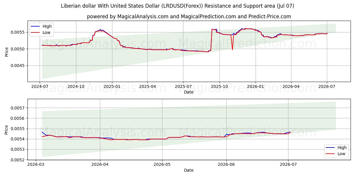  Liberya Doları ile ABD Doları (LRDUSD(Forex)) Support and Resistance area (06 Jul) 