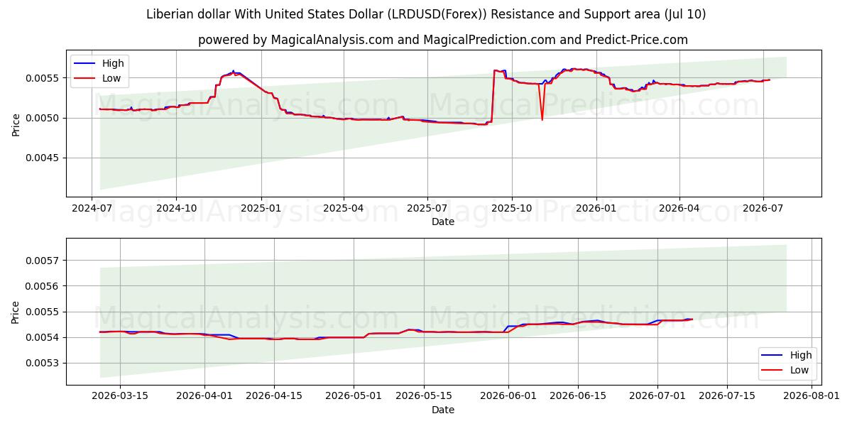  Dólar liberiano Con Dólar estadounidense (LRDUSD(Forex)) Support and Resistance area (09 Jul) 