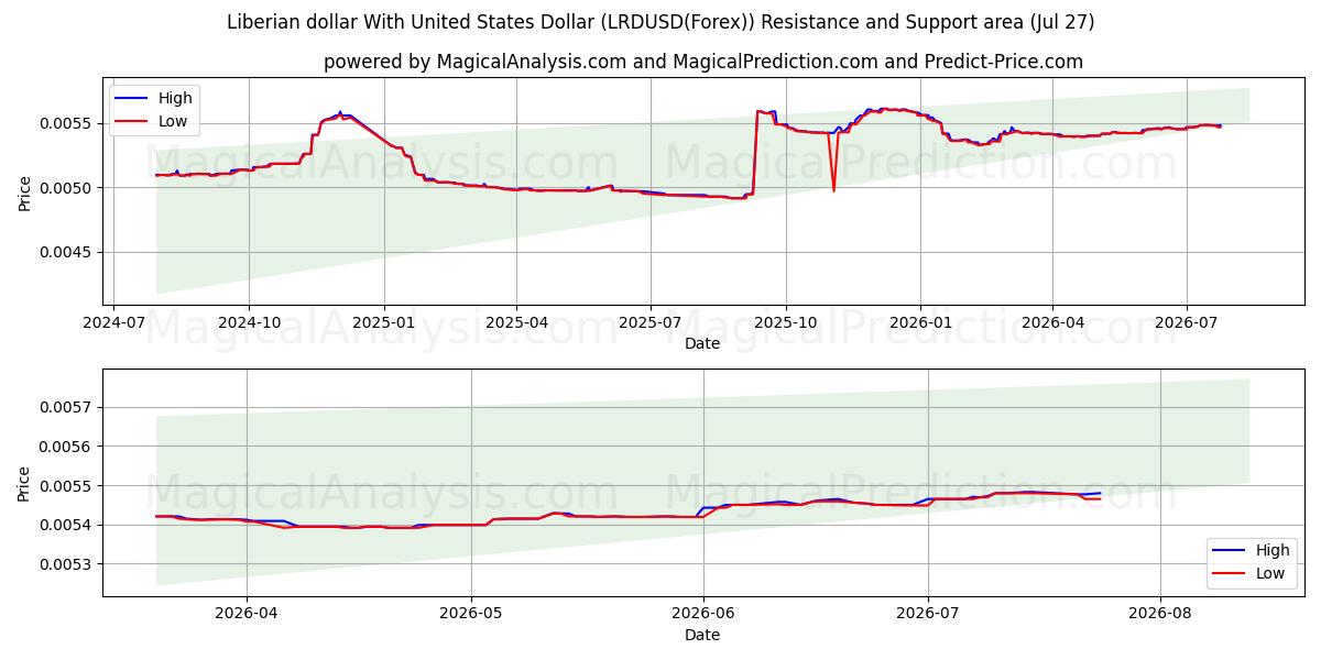  Liberya Doları ile ABD Doları (LRDUSD(Forex)) Support and Resistance area (26 Jul) 