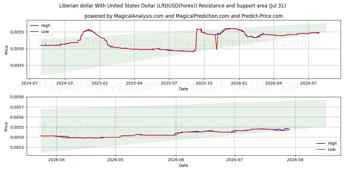 Dólar liberiano com dólar dos Estados Unidos (LRDUSD(Forex)) Support and Resistance area (30 Jul) 