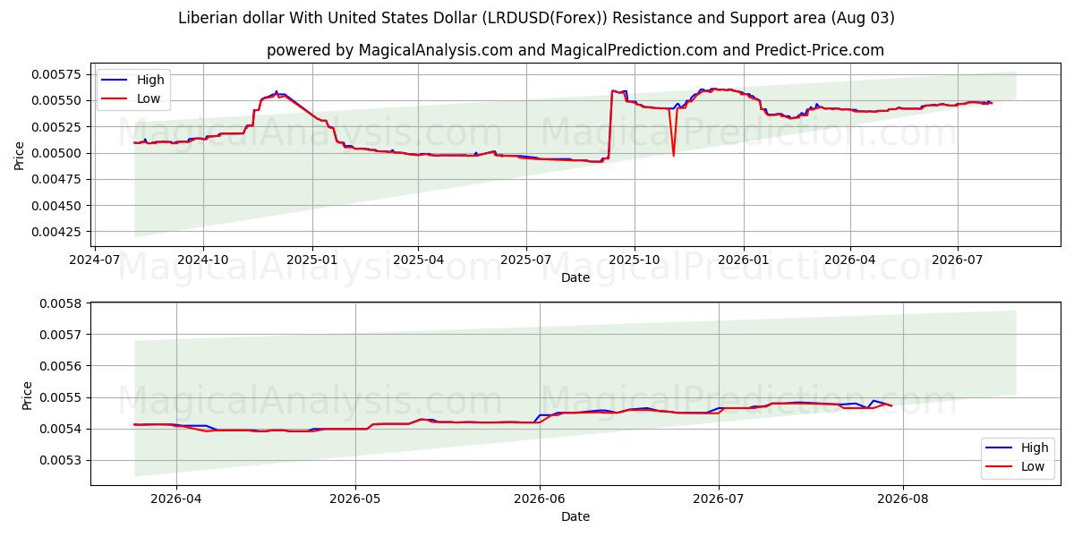  Liberian dollari Yhdysvaltain dollarin kanssa (LRDUSD(Forex)) Support and Resistance area (02 Aug) 