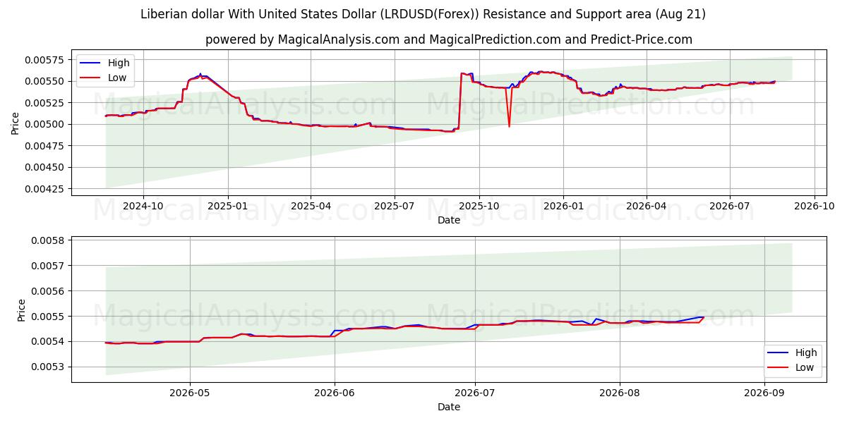  الدولار الليبيري مع الدولار الأمريكي (LRDUSD(Forex)) Support and Resistance area (20 Aug) 