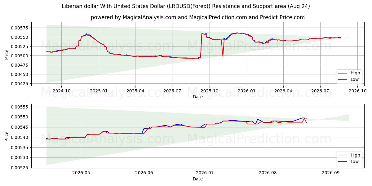  미국 달러와 라이베리아 달러 (LRDUSD(Forex)) Support and Resistance area (23 Aug) 