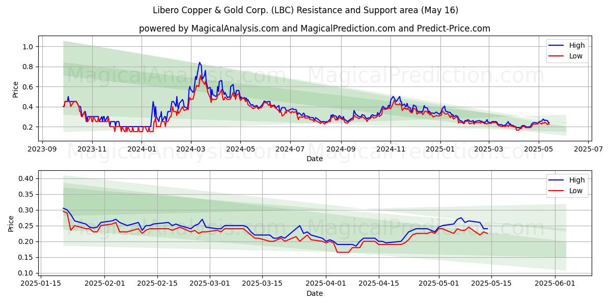  Libero Copper & Gold Corp. (LBC) Support and Resistance area (16 May) 