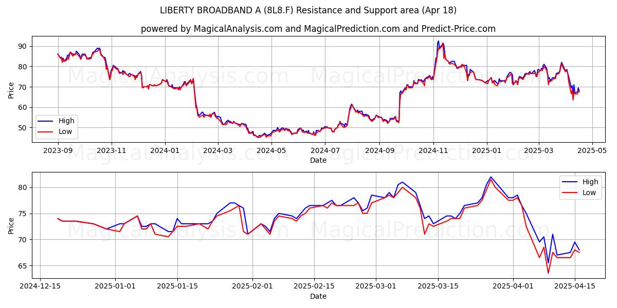  LIBERTY BROADBAND A (8L8.F) Support and Resistance area (18 Apr) 