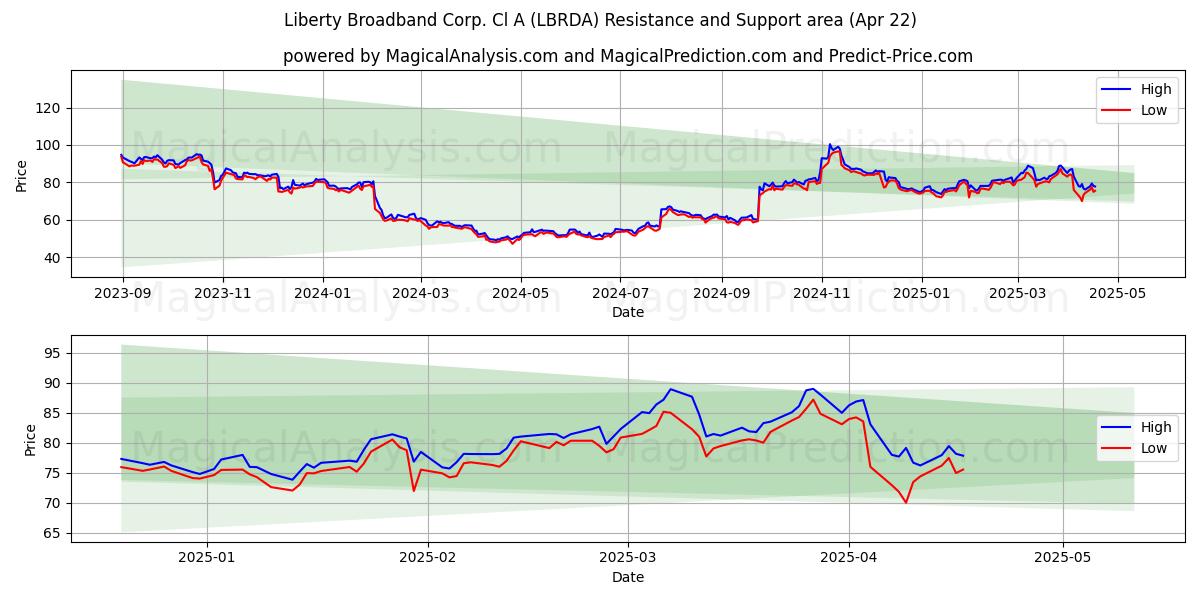  Liberty Broadband Corp. Cl A (LBRDA) Support and Resistance area (22 Apr) 