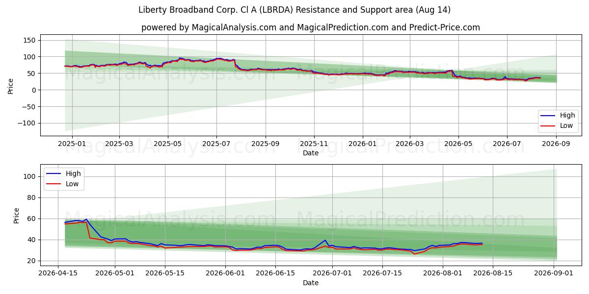  Liberty Broadband Corp. Cl A (LBRDA) Support and Resistance area (13 Aug) 