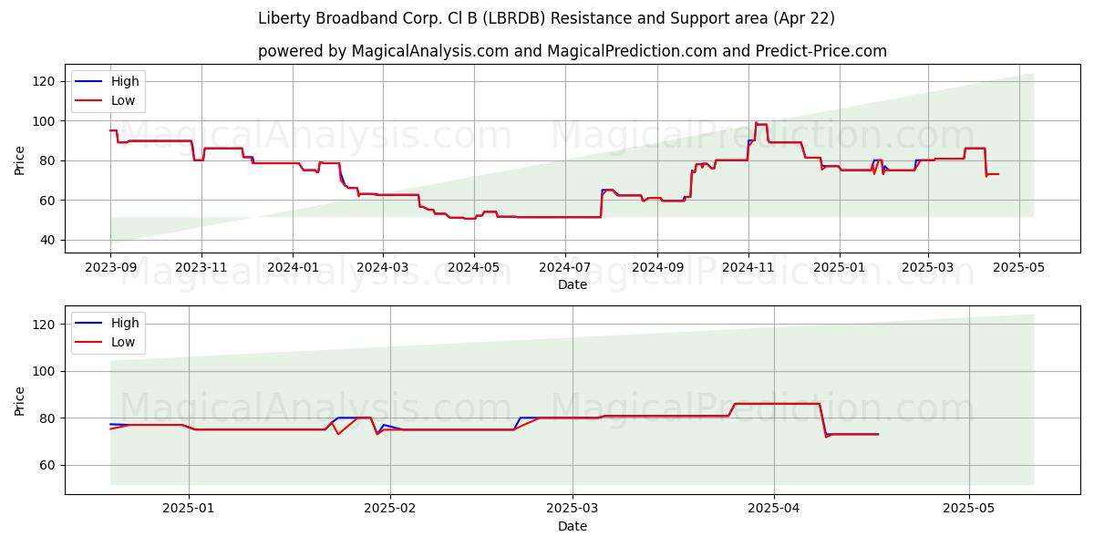  Liberty Broadband Corp. Cl B (LBRDB) Support and Resistance area (22 Apr) 