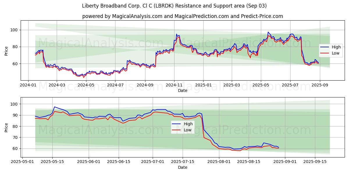  Liberty Broadband Corp. Cl C (LBRDK) Support and Resistance area (02 Sep) 