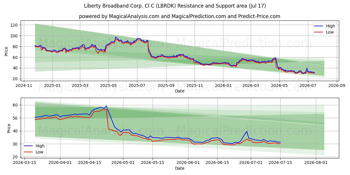  Liberty Broadband Corp. Cl C (LBRDK) Support and Resistance area (16 Jul) 