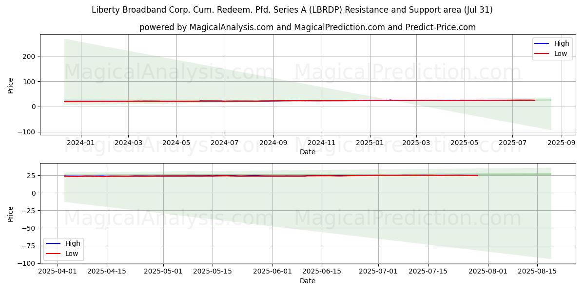  Liberty Broadband Corp. Cum. Redeem. Pfd. Series A (LBRDP) Support and Resistance area (30 Jul) 