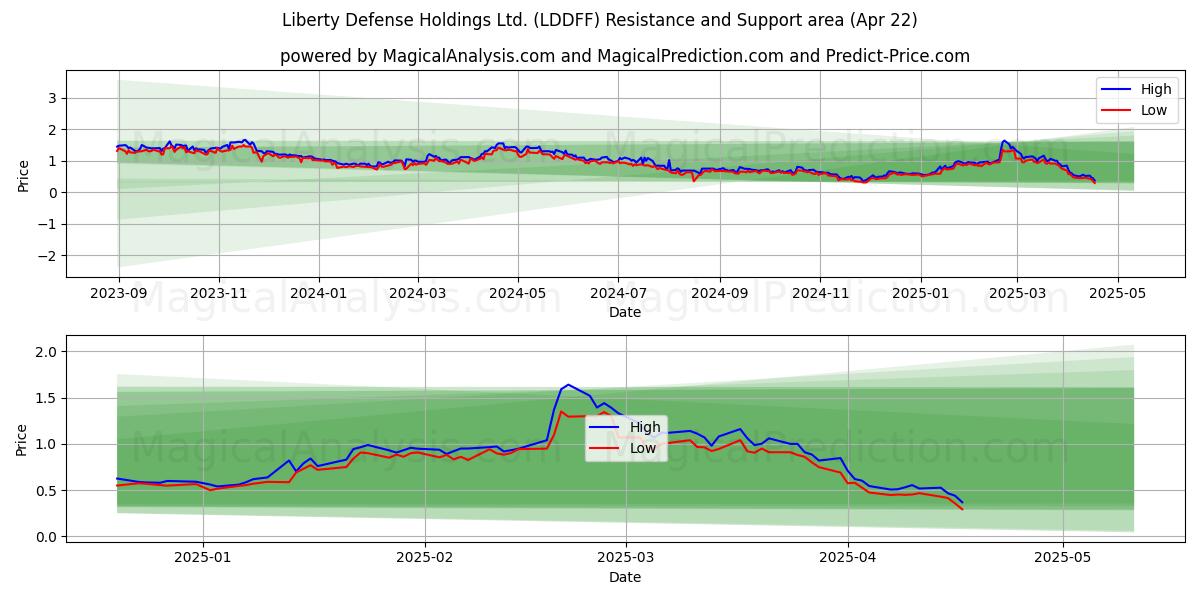  Liberty Defense Holdings Ltd. (LDDFF) Support and Resistance area (22 Apr) 