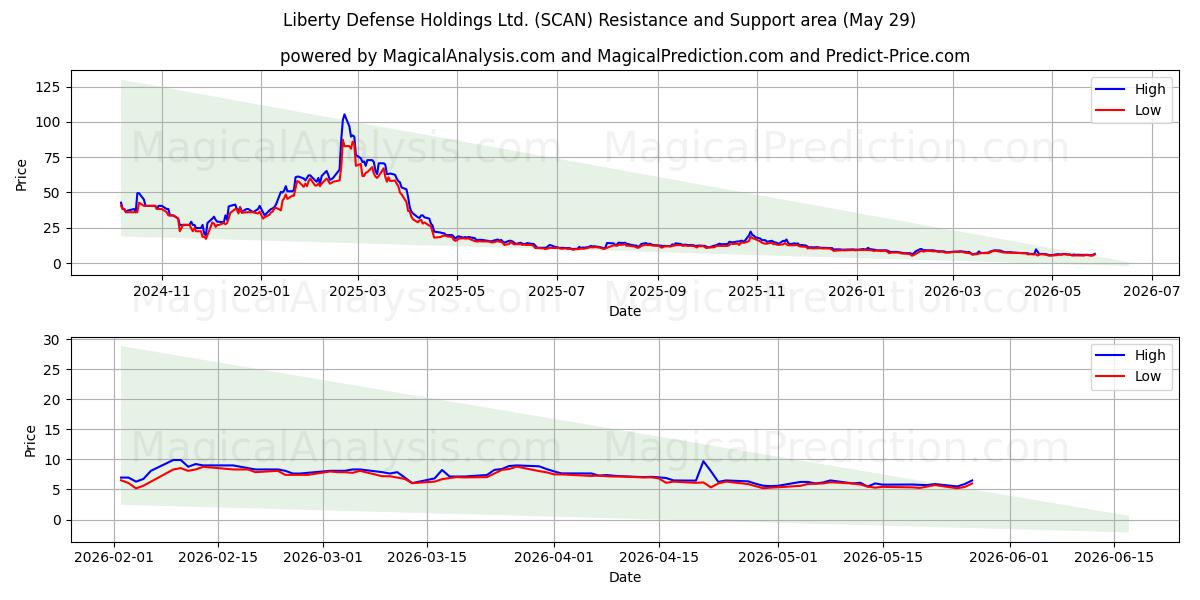 Liberty Defense Holdings Ltd. (SCAN) Support and Resistance area (28 May) 