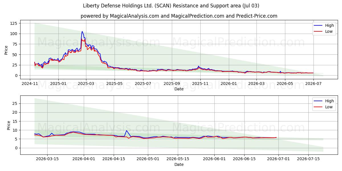  Liberty Defense Holdings Ltd. (SCAN) Support and Resistance area (02 Jul) 