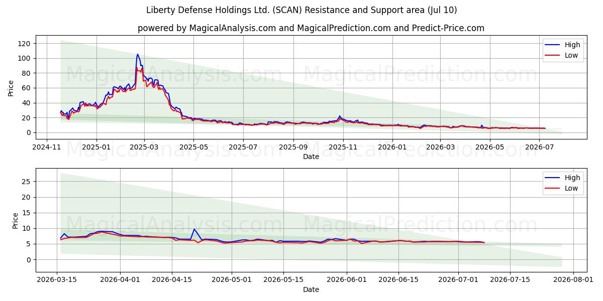  Liberty Defense Holdings Ltd. (SCAN) Support and Resistance area (09 Jul) 