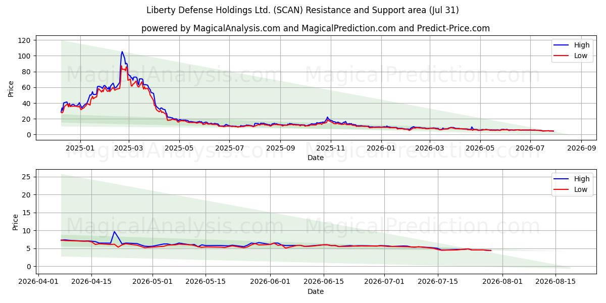  Liberty Defense Holdings Ltd. (SCAN) Support and Resistance area (30 Jul) 