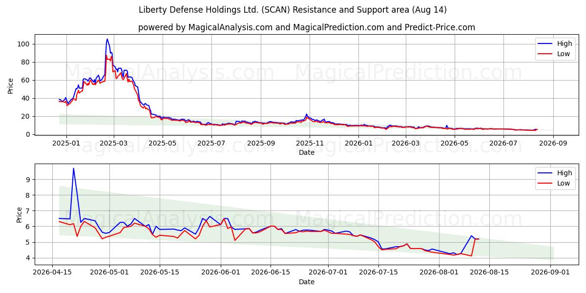  Liberty Defense Holdings Ltd. (SCAN) Support and Resistance area (13 Aug) 