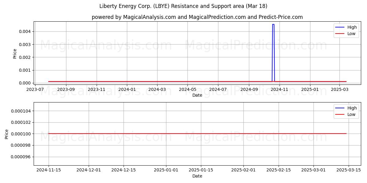  Liberty Energy Corp. (LBYE) Support and Resistance area (18 Mar) 