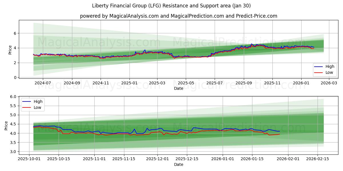  Liberty Financial Group (LFG) Support and Resistance area (29 Jan) 