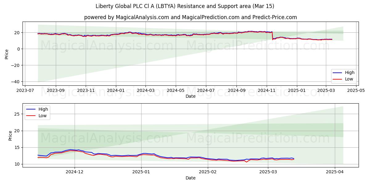  Liberty Global PLC Cl A (LBTYA) Support and Resistance area (15 Mar) 